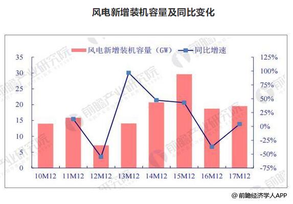 風(fēng)電裝機容量發(fā)展空間巨大 到2020年容量有望達到260GW