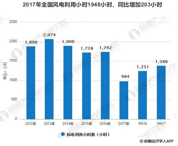 風(fēng)電裝機容量發(fā)展空間巨大 到2020年容量有望達到260GW