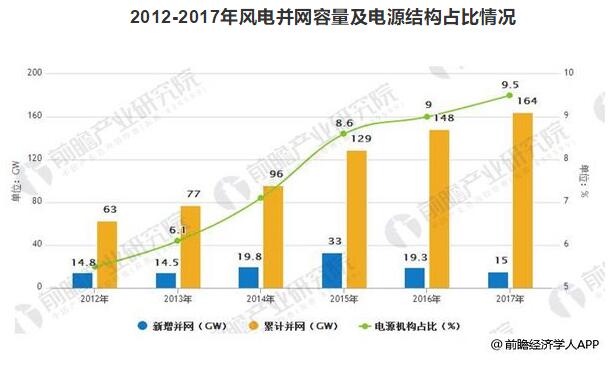 風(fēng)電裝機容量發(fā)展空間巨大 到2020年容量有望達到260GW