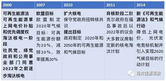 德國能源轉型下半場：他們作對了什么？為什么能成功？