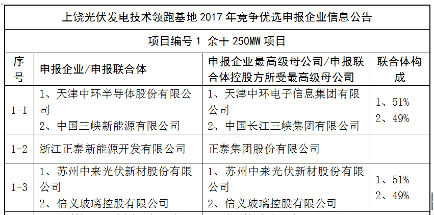 上饒、銅川、長治技術領跑者申報企業名單出爐