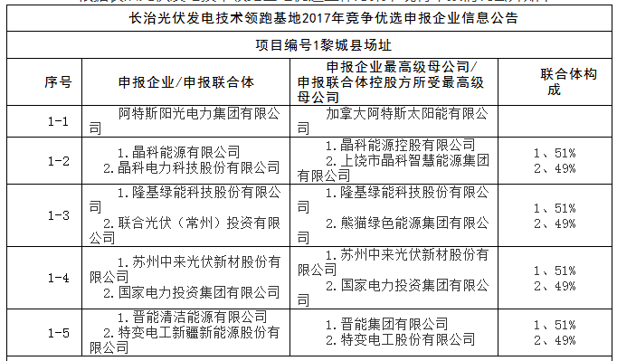 上饒、銅川、長治技術領跑者申報企業名單出爐