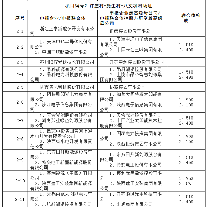 上饒、銅川、長治技術領跑者申報企業名單出爐