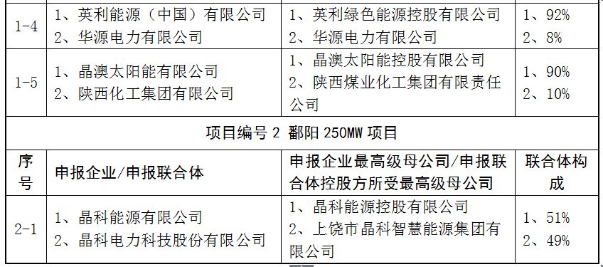 上饒、銅川、長治技術領跑者申報企業名單出爐