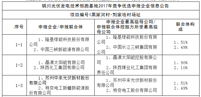 上饒、銅川、長治技術領跑者申報企業名單出爐