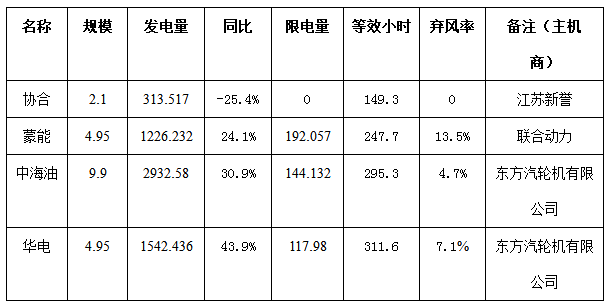 二連浩特市4月份風電、光伏發(fā)電監(jiān)測信息