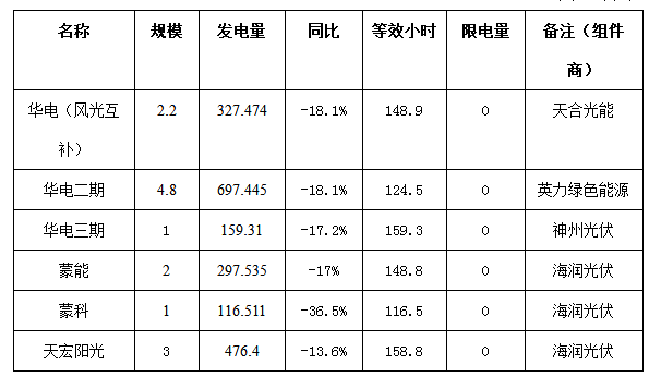 二連浩特市4月份風電、光伏發(fā)電監(jiān)測信息