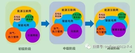 深度分析能源互聯網的概念及發展趨勢