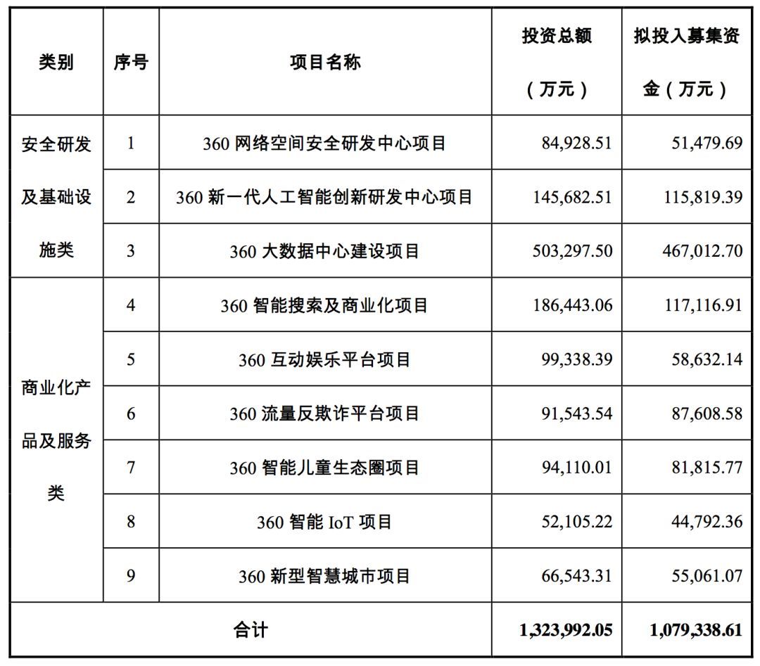 三六零擬募資 107.9 億，投資安全、AI、大數(shù)據(jù)、IOT、智慧城市等