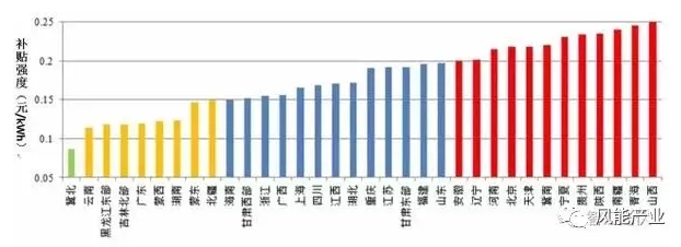 風電、光伏項目綠證競爭力分析