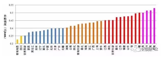 風電、光伏項目綠證競爭力分析