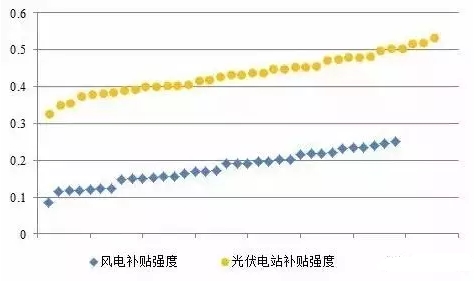 風電、光伏項目綠證競爭力分析