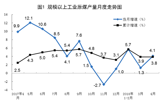 2018年4月規(guī)模以上工業(yè)原煤、天然氣、電力生產(chǎn)情況