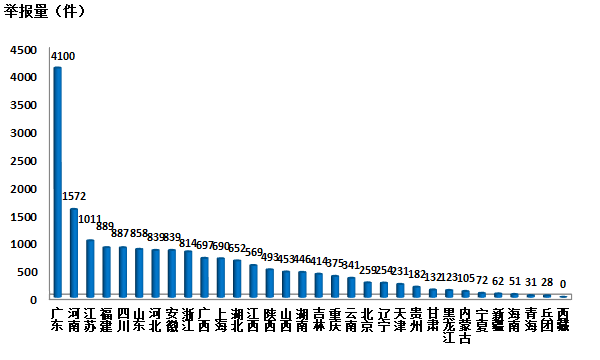 生態(tài)環(huán)境部通報(bào)2018年4月全國(guó)“12369”環(huán)保舉報(bào)辦理情況