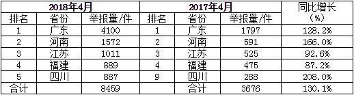 生態(tài)環(huán)境部通報(bào)2018年4月全國(guó)“12369”環(huán)保舉報(bào)辦理情況