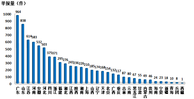 生態(tài)環(huán)境部通報(bào)2018年4月全國(guó)“12369”環(huán)保舉報(bào)辦理情況