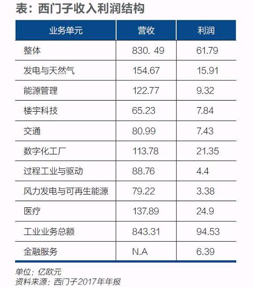 西門子迎凱颯革命！風電等業務或將獨立上市