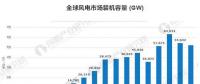 風電裝機容量發展空間巨大 到2020年容量有望達到260GW