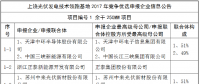 三地光伏技術領跑基地申報企業信息出爐