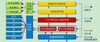 深度分析能源互聯網的概念及發展趨勢