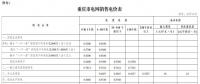 重慶市物價局關于降低一般工商業電價有關事項的通知