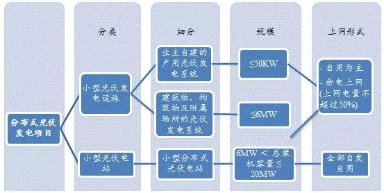 分布式光伏發電項目新規解讀