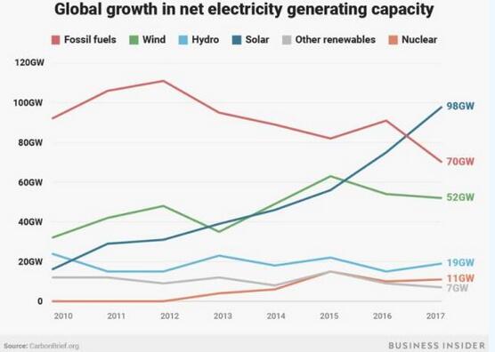 太陽能發電成本降低 能源產業現有格局或將改變