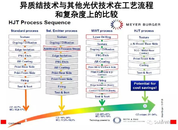 HIT：單晶PERC之后的下一個光伏電池新賽道？