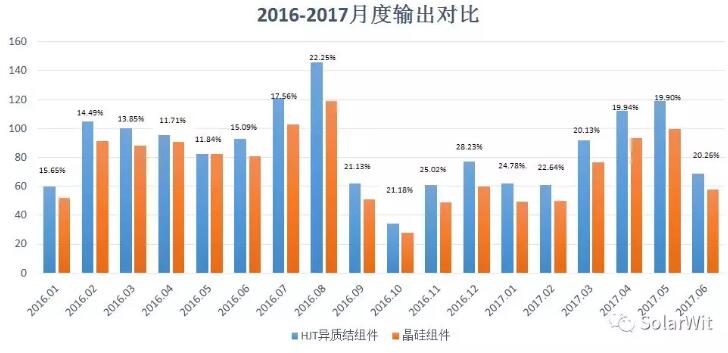 HIT：單晶PERC之后的下一個光伏電池新賽道？