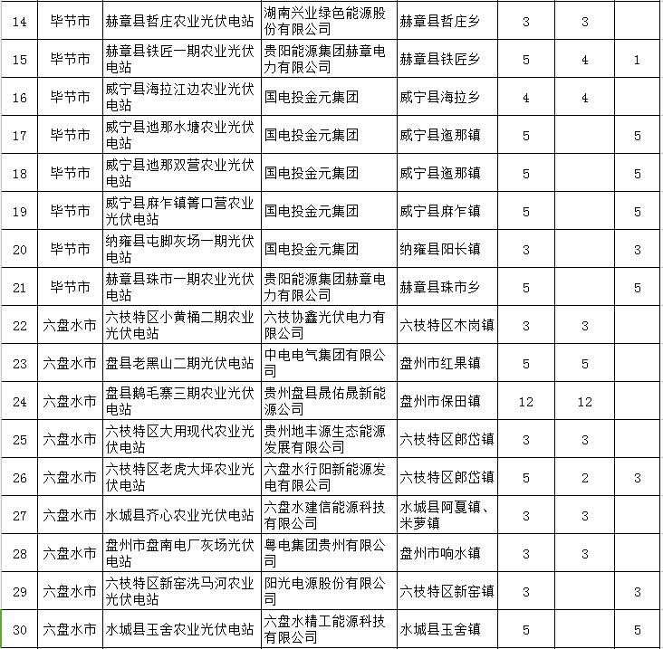 貴州省下達2018-2020年光伏發(fā)電項目“三年滾動計劃