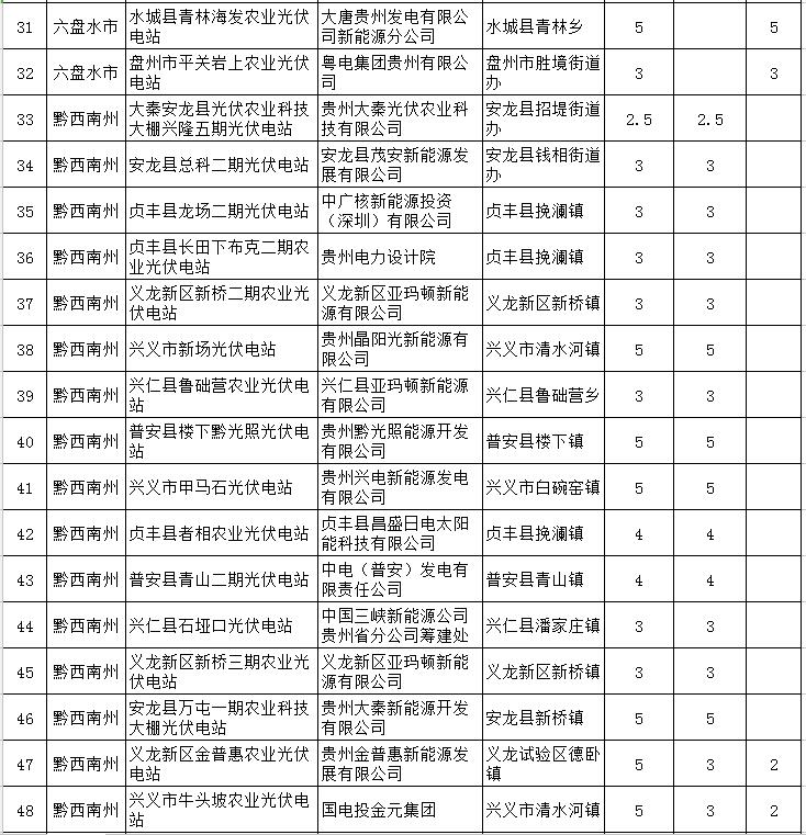 貴州省下達2018-2020年光伏發電項目“三年滾動計劃