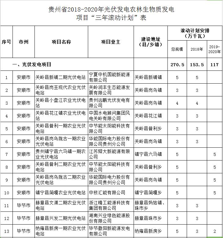 貴州省下達2018-2020年光伏發(fā)電項目“三年滾動計劃