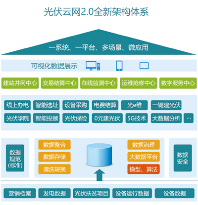 分布式光伏云網2.0讓更多人受益 