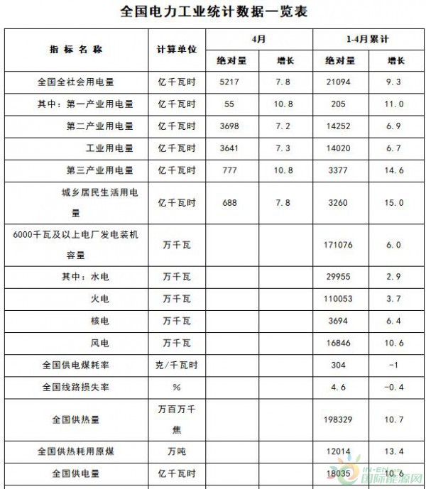 能源局：1-4月新增風(fēng)電裝機(jī)容量534萬(wàn)千瓦（附數(shù)據(jù)）