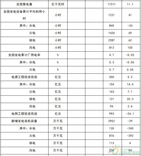 能源局：1-4月新增風(fēng)電裝機(jī)容量534萬(wàn)千瓦（附數(shù)據(jù)）