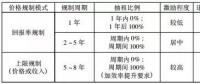 深度 | 我國輸配電價格改革研究