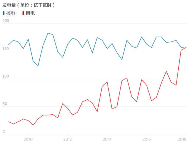 英國風電發(fā)電量首次超越核電