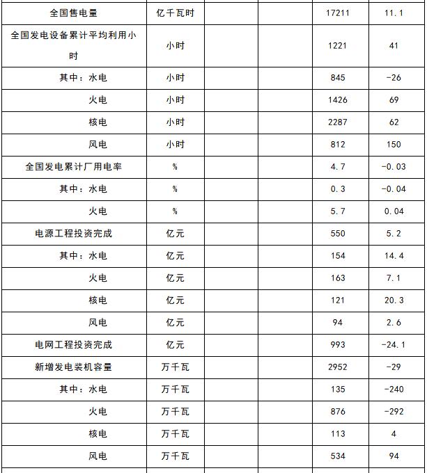 能源局：1-4月新增風電裝機容量534萬千瓦