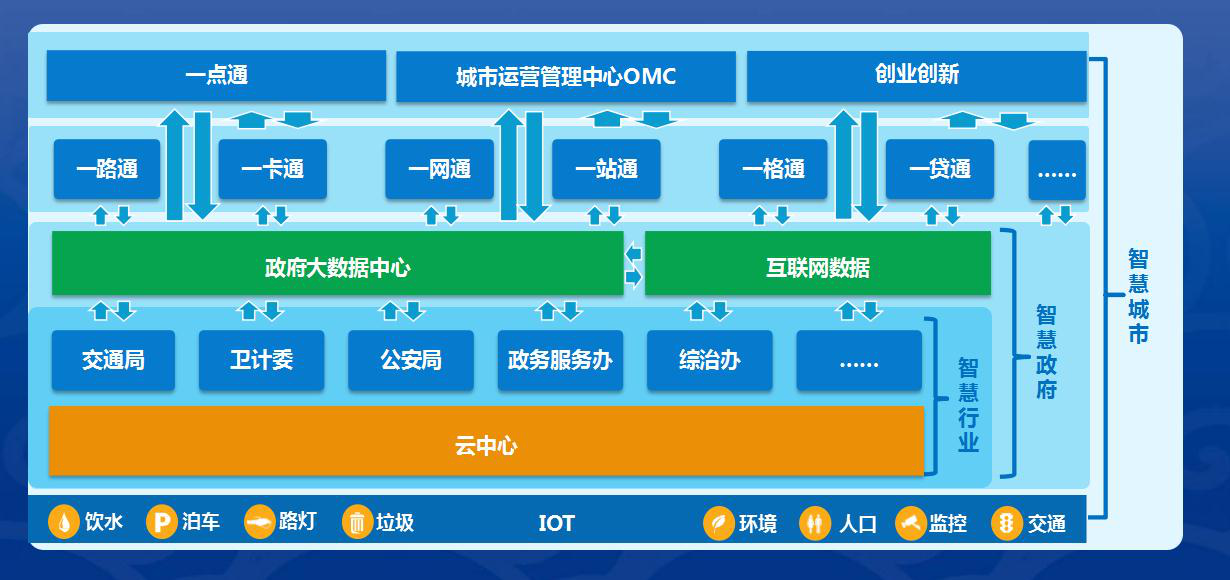 智能新時代,智慧城市如何讓大數據更加普惠?