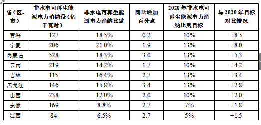 2017全國可再生能源電力發展監測評價：光伏發電裝機1.30億千瓦