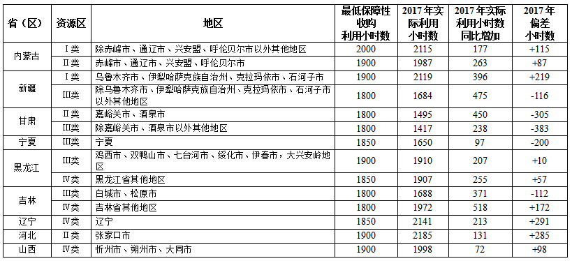 2017全國可再生能源電力發展監測評價：光伏發電裝機1.30億千瓦