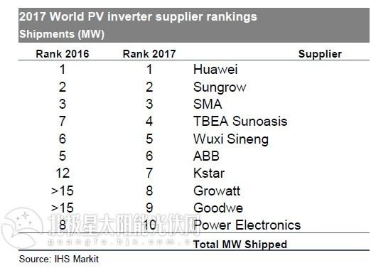 IHS重磅揭曉2017全球光伏逆變器十強榜單：華為連續三年奪冠