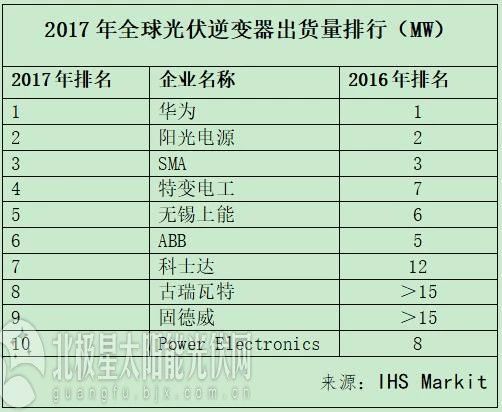 IHS重磅揭曉2017全球光伏逆變器十強榜單：華為連續三年奪冠