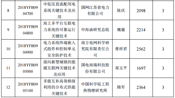 2018年度“智能電網技術與裝備”重點專項