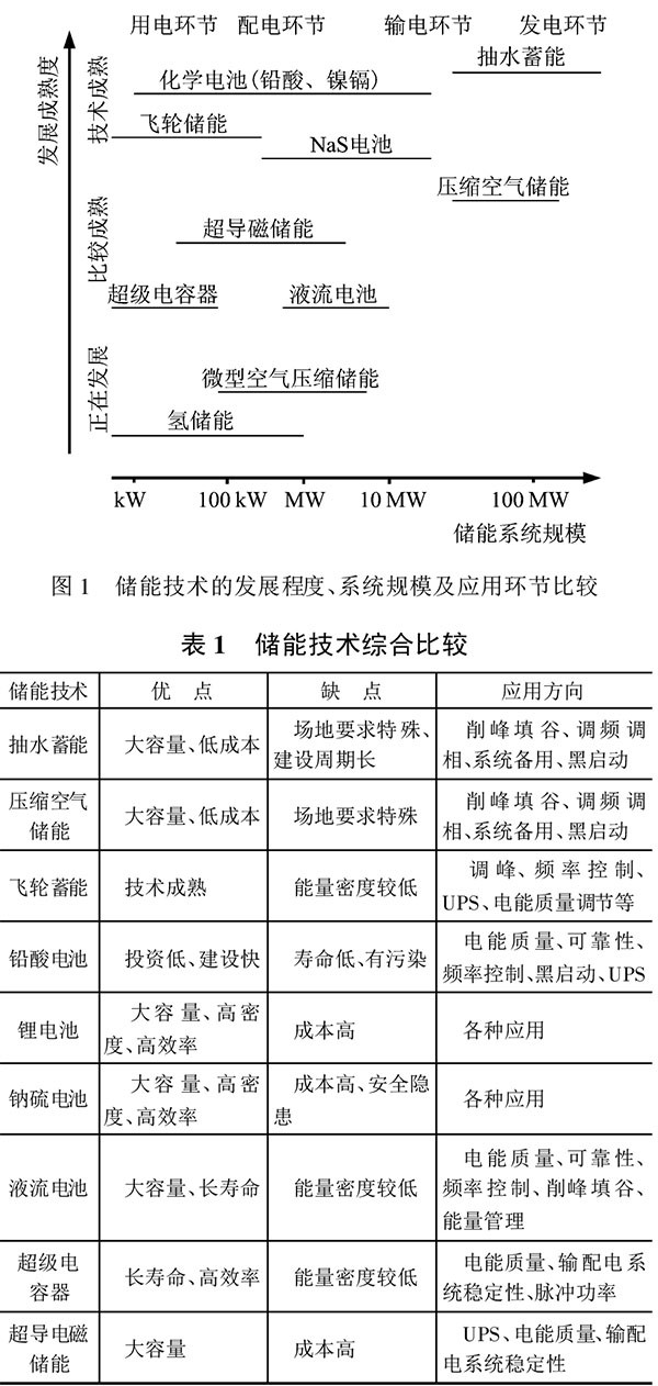 儲能技術(shù)在堅(jiān)強(qiáng)智能電網(wǎng)建設(shè)中的作用