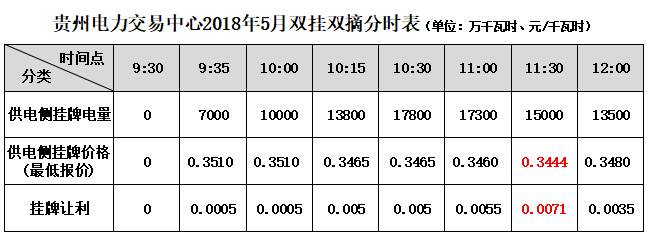 大云網售電觀察：貴州電力交易市場或將撥云見天！