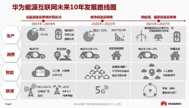 華為積極擁抱能源互聯網--聚焦創新，開放生態