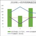 廣東2018年1-4月電力交易結算：用戶獲利高達98%