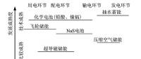 儲能技術在堅強智能電網建設中有什么作用