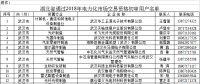 湖北省2018年電力市場化交易1256家用戶準入公示名單